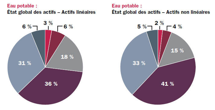 Diagramme circulaire 1: État global des actifs – Actifs linéaires – Très mauvais – 3 %; Mauvais – 6 %; Passable – 18 %; Bon – 36 %; Très bon – 31 %; Inconnu – 6 %, Diagramme circulaire 2: État global des actifs – Actifs non linéaires – Très mauvais – 2 %; Mauvais – 4 %; Passable – 15 %; Bon – 41 %; Très bon – 33 %; Inconnu – 5 %